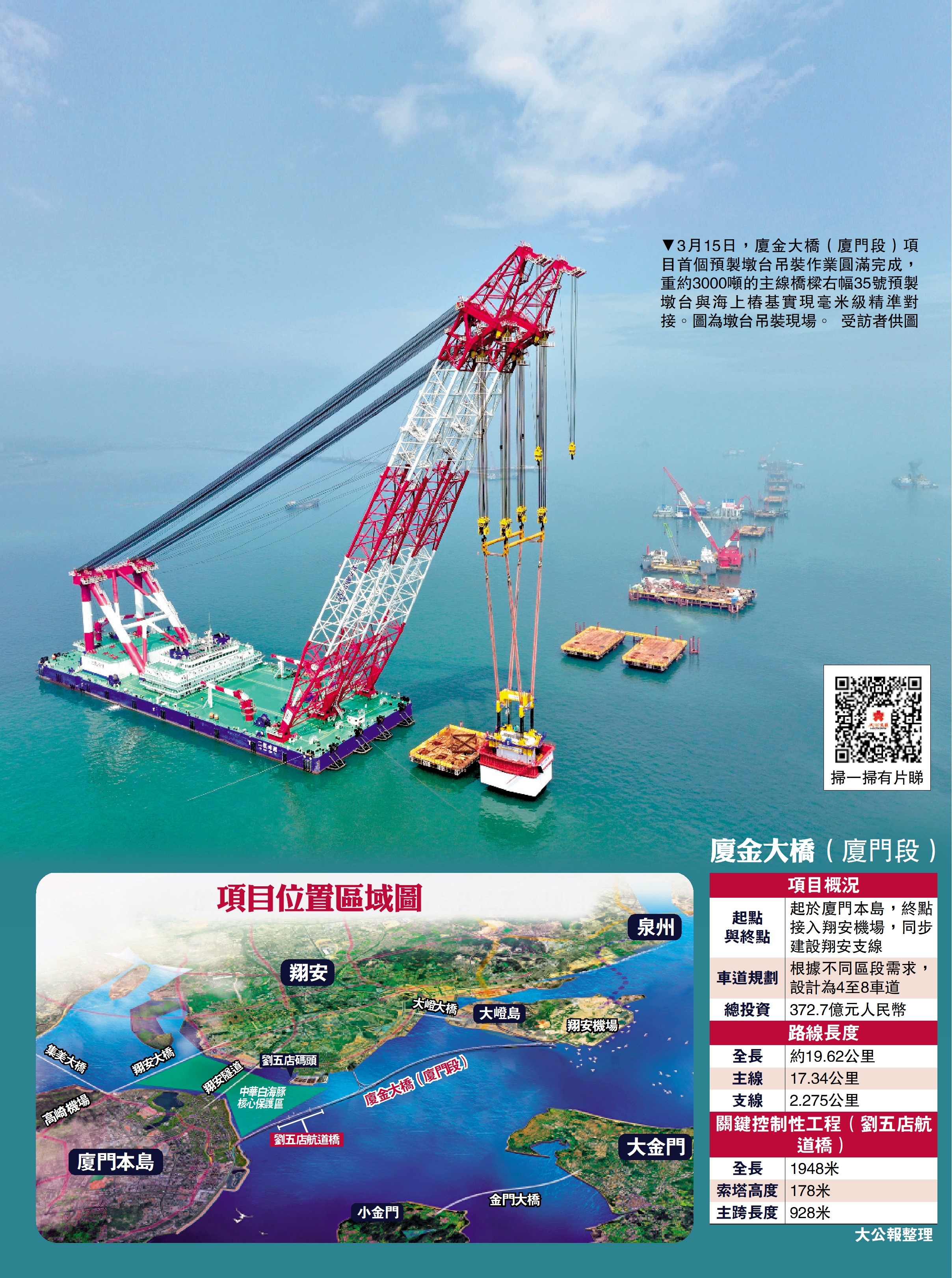 　　圖：3月15日，廈金大橋（廈門段）項目首個預製墩台吊裝作業圓滿完成，重約3000噸的主線橋樑右幅35號預製墩台與海上樁基實現毫米級精準對接。圖為墩台吊裝現場。\受訪者供圖