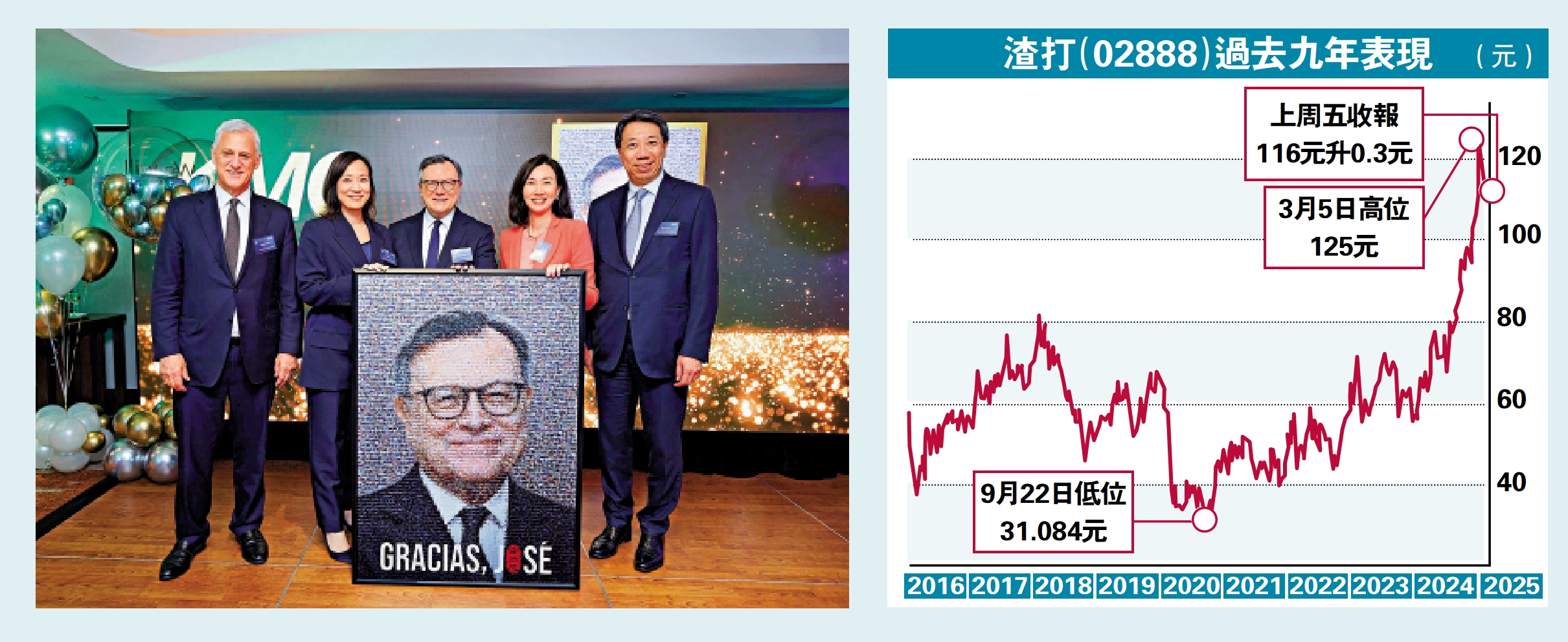 圖:渣打集團行政總裁溫拓思(左一)、渣打銀行國際業務總裁洪丕正(右一)、渣打銀行財富管理及零售銀行業務行政總裁徐仲薇(左二)及渣打銀行香港兼大中華及北亞區行政總裁禤惠儀(右二)向集團主席韋浩思(中)致送禮物。
