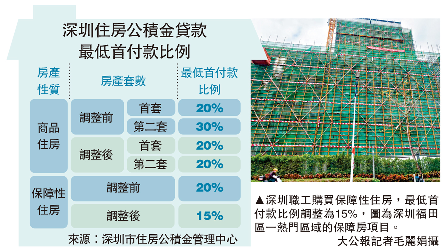 　　圖：深圳職工購買保障性住房，最低首付款比例調整為15%，圖為深圳福田區一熱門區域的保障房項目。\大公報記者毛麗娟攝