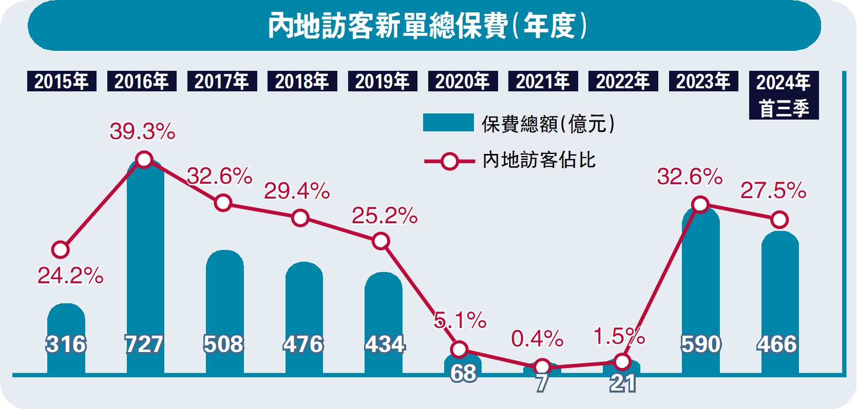 　　圖：內地訪客新單總保費（年度）