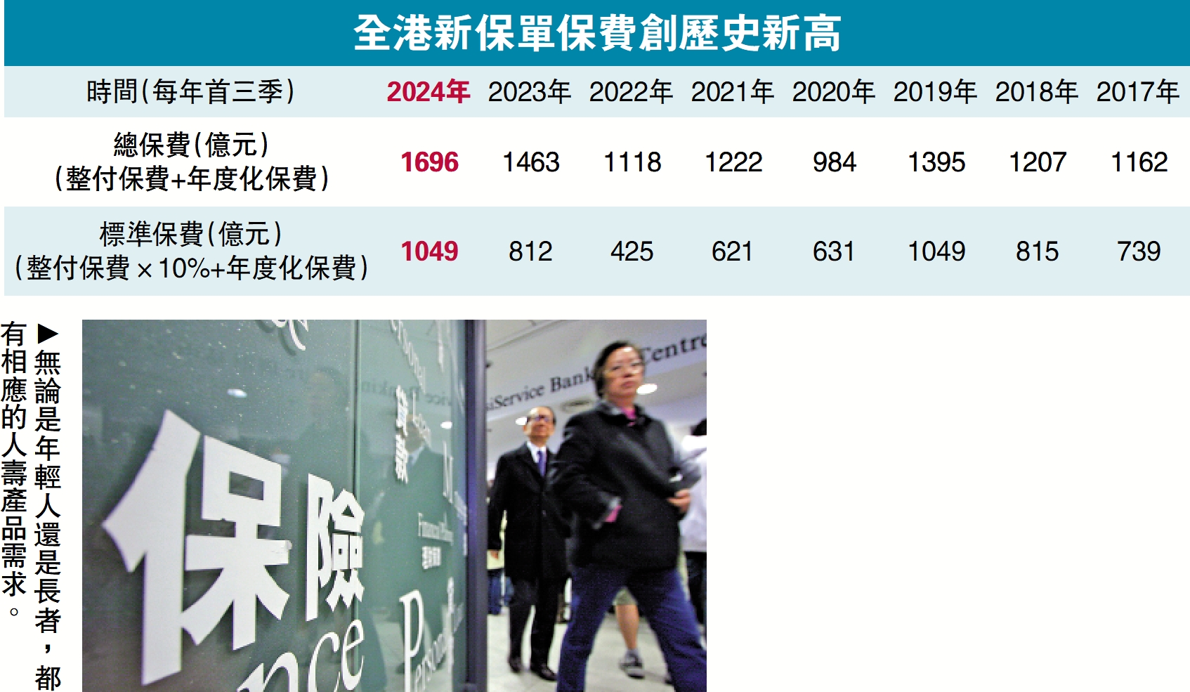 上圖:全港新保單保費創歷史新高。下圖:無論是年輕人還是長者,都有相應的人壽產品需求。