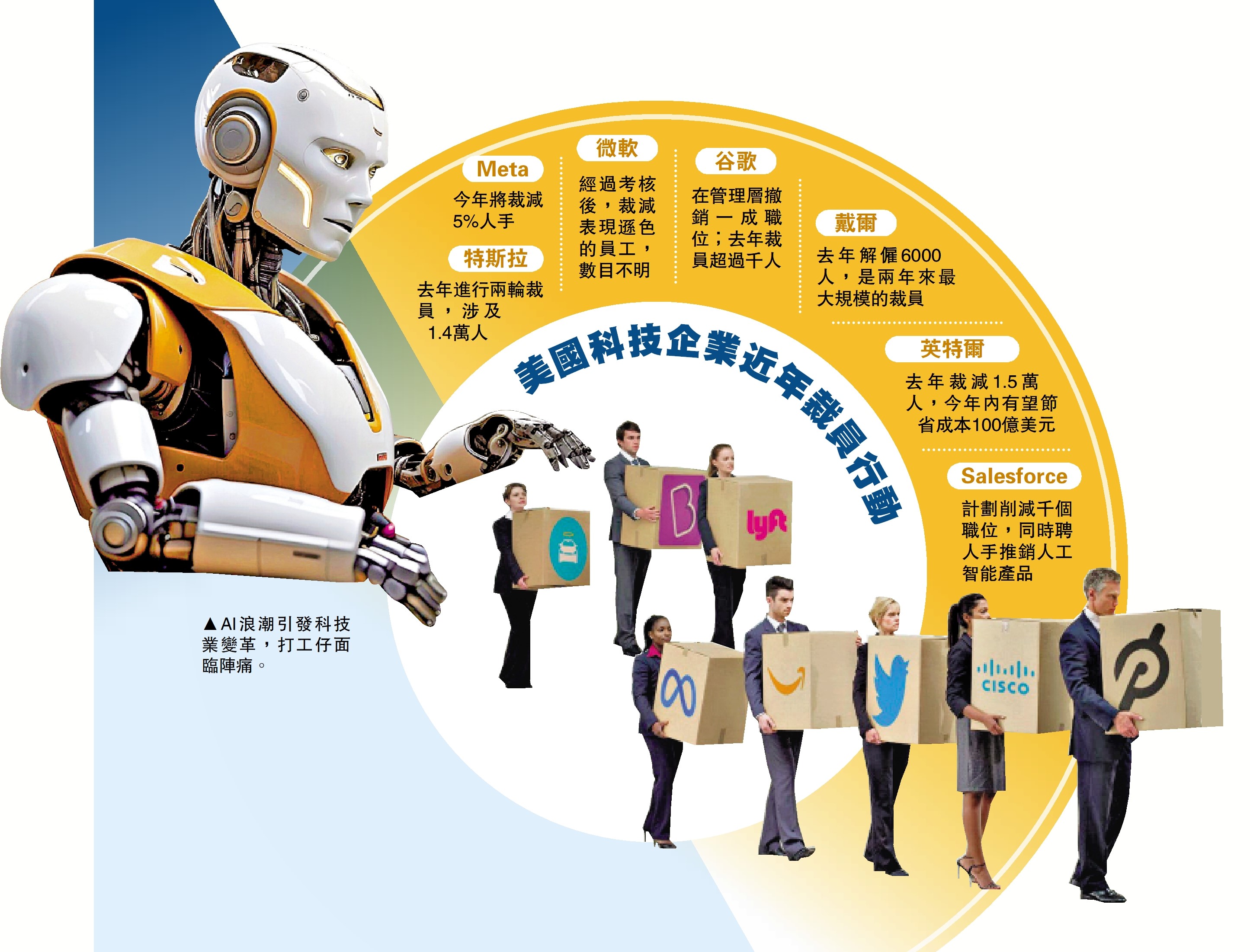 圖:AI浪潮引發科技業變革,打工仔面臨陣痛。