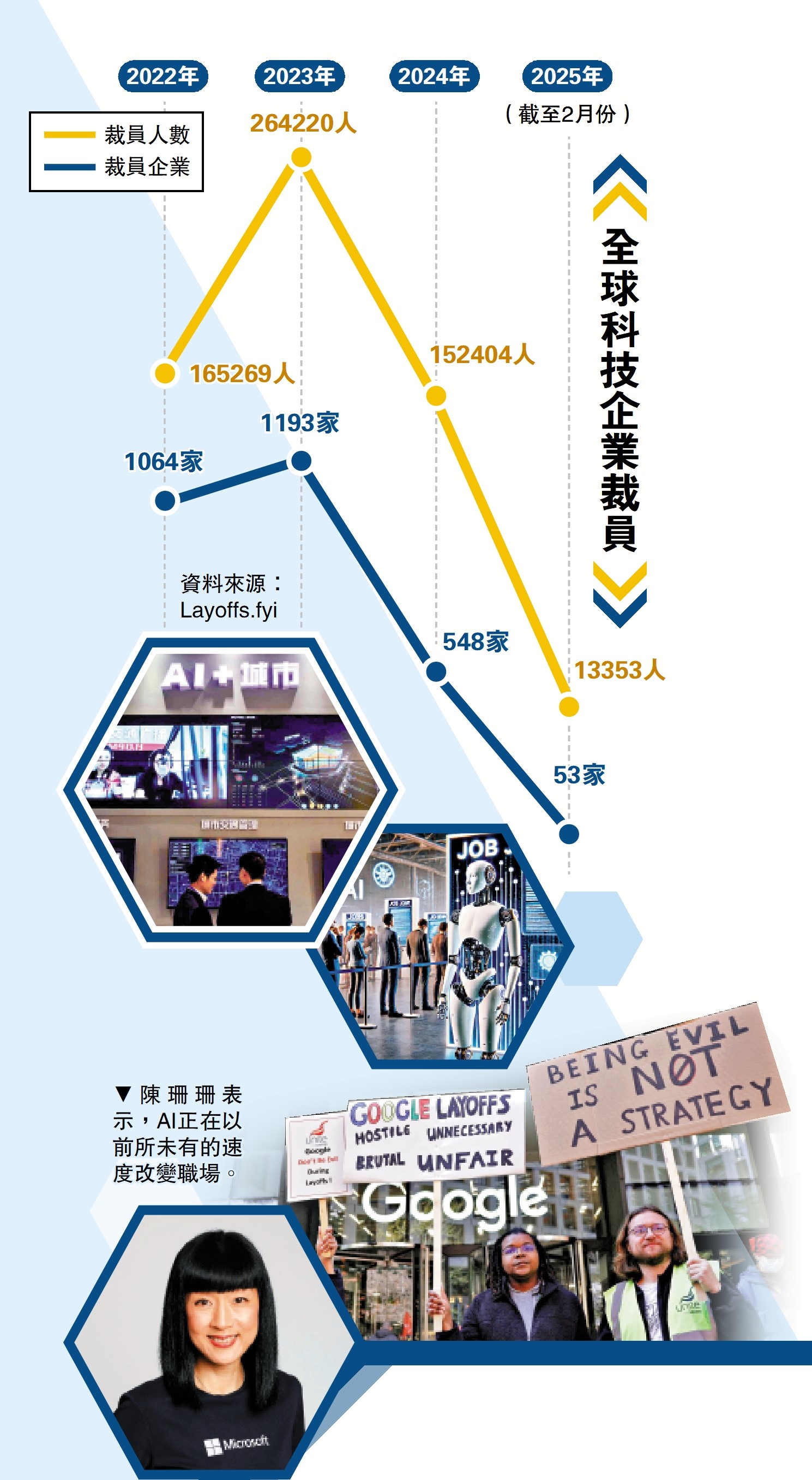 　　圖：全球科技企業裁員