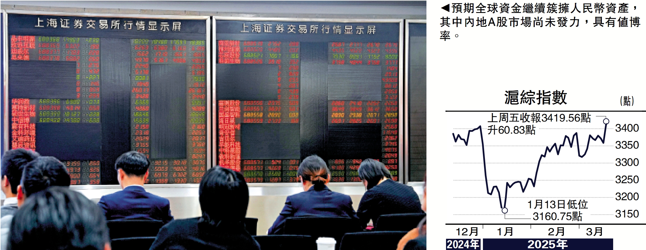 圖:預期全球資金繼續簇擁人民幣資產,其中內地A股市場尚未發力,具有值博率。