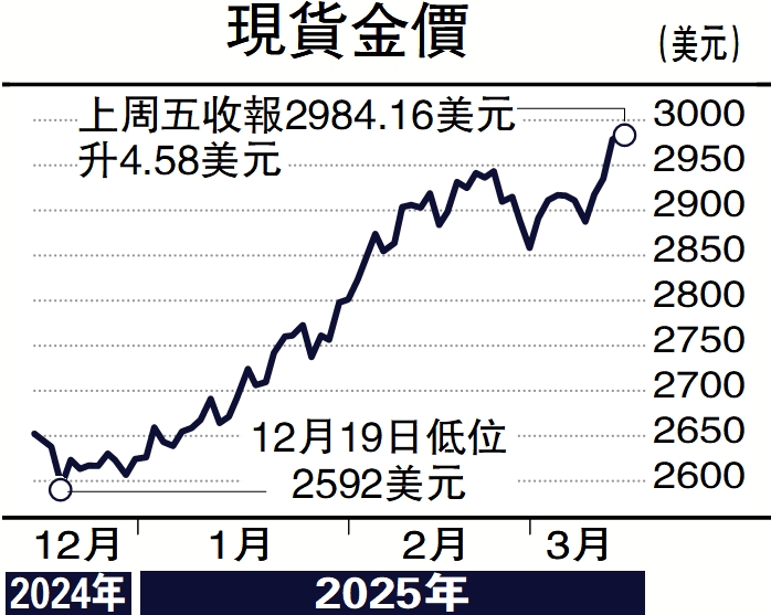 圖:現貨金價