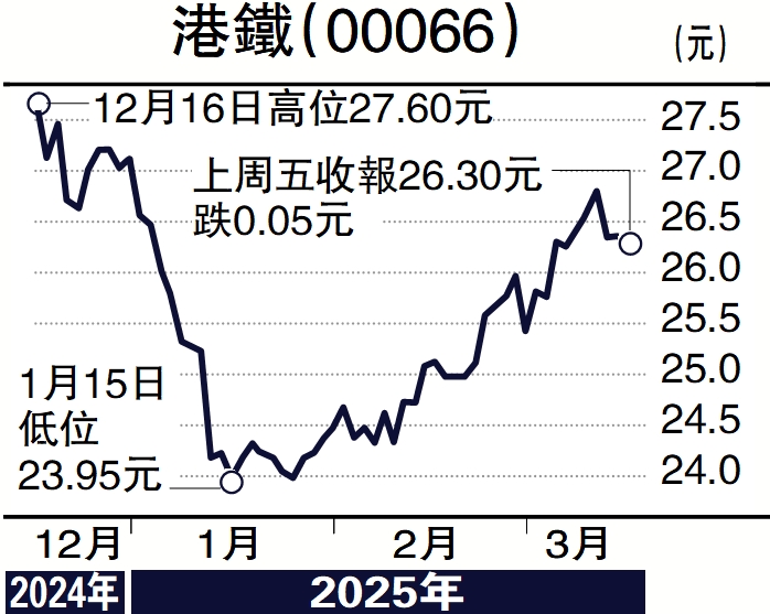 　　圖：港鐵（00066）
