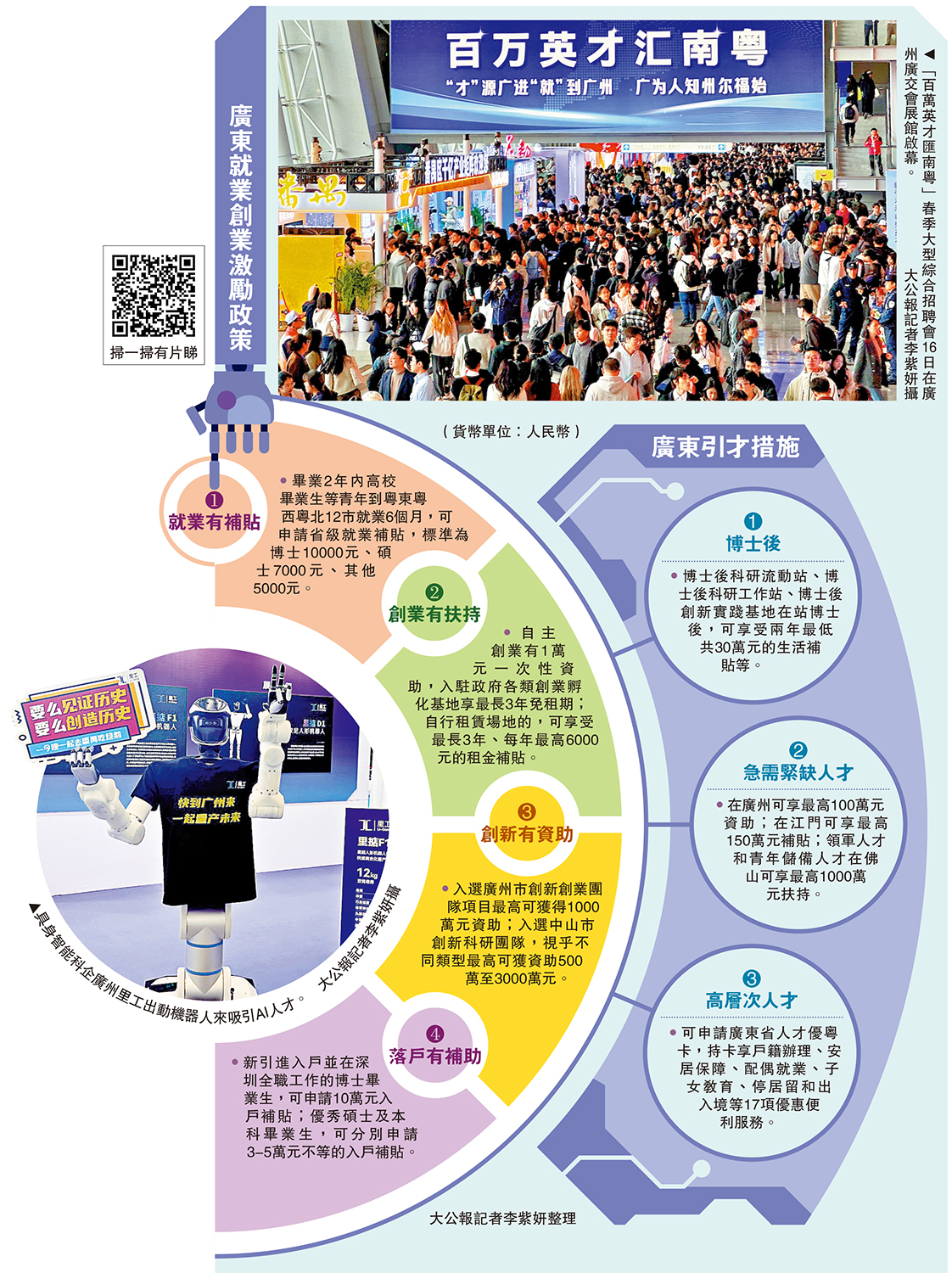 　　上圖：「百萬英才匯南粵」春季大型綜合招聘會16日在廣州廣交會展館啟幕。下圖：具身智能科企廣州里工出動機器人來吸引AI人才。」大公報記者李紫妍攝