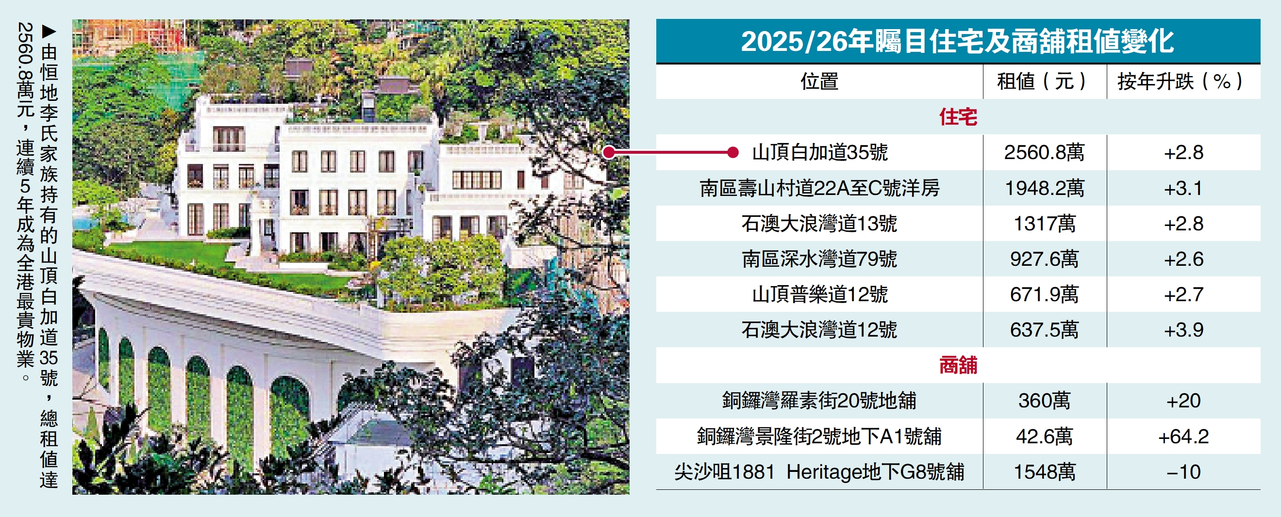 　　圖：由恒地李氏家族持有的山頂白加道35號，總租值達2560.8萬元，連續5年成為全港最貴物業。