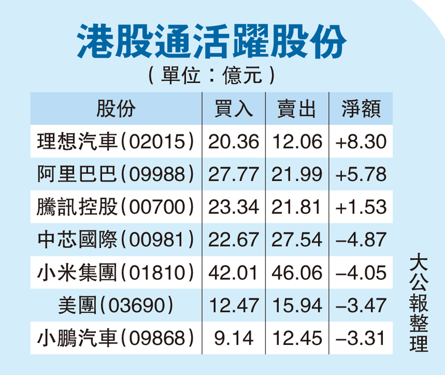 　　圖：港股通活躍股份