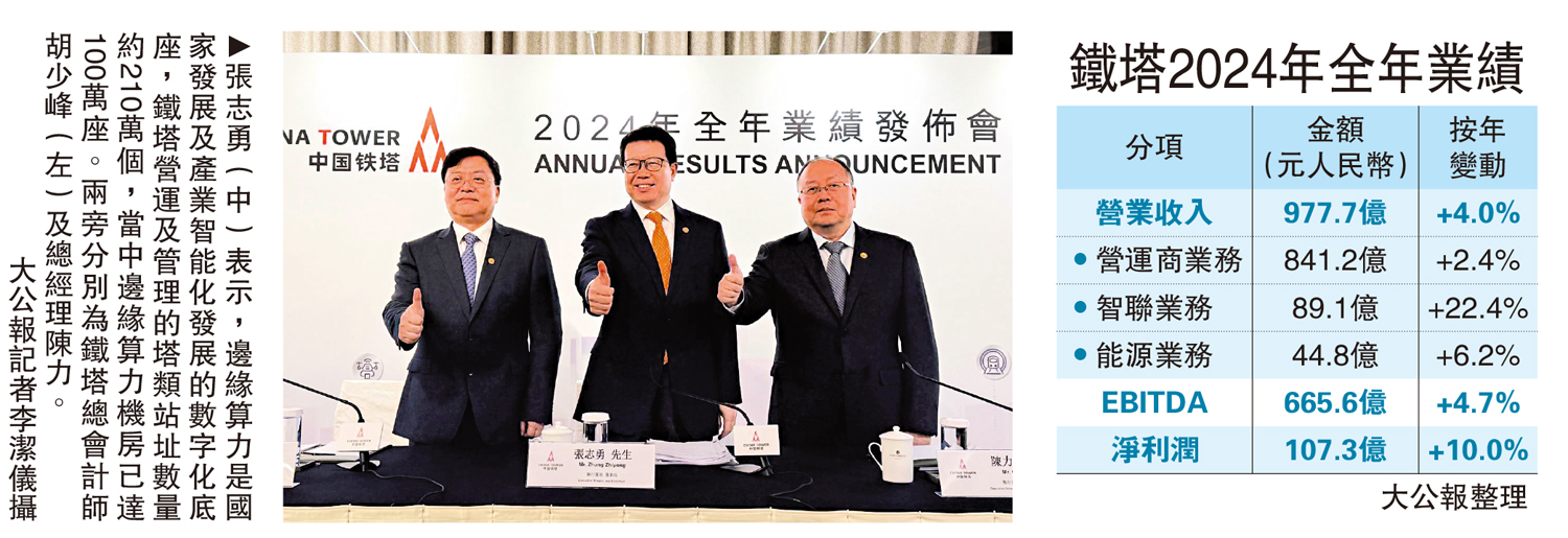 　　圖：張志勇（中）表示，邊緣算力是國家發展及產業智能化發展的數字化底座，鐵塔營運及管理的塔類站址數量約210萬個，當中邊緣算力機房已達100萬座。兩旁分別為鐵塔總會計師胡少峰（左）及總經理陳力。\大公報記者李潔儀攝