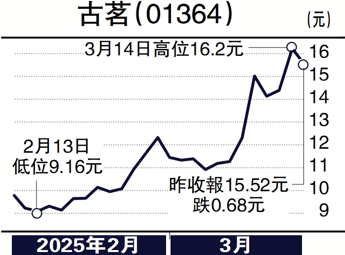 　　圖：古茗（01364）