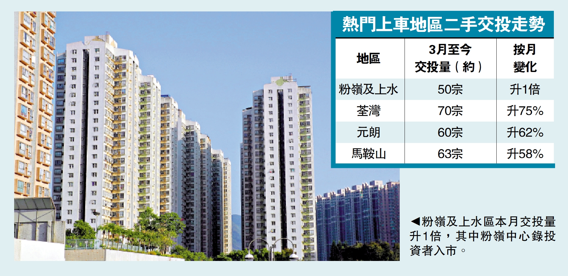 　　圖：粉嶺及上水區本月交投量升1倍，其中粉嶺中心錄投資者入市。