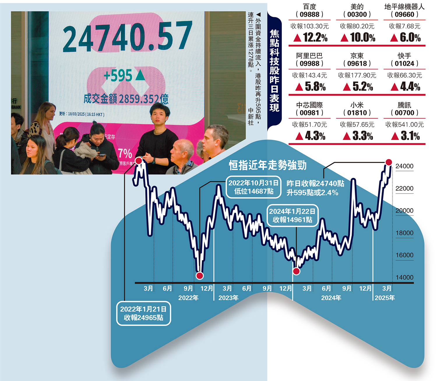 圖:外圍資金持續流入,港股昨再升595點,連升三日累漲1278點。\中新社