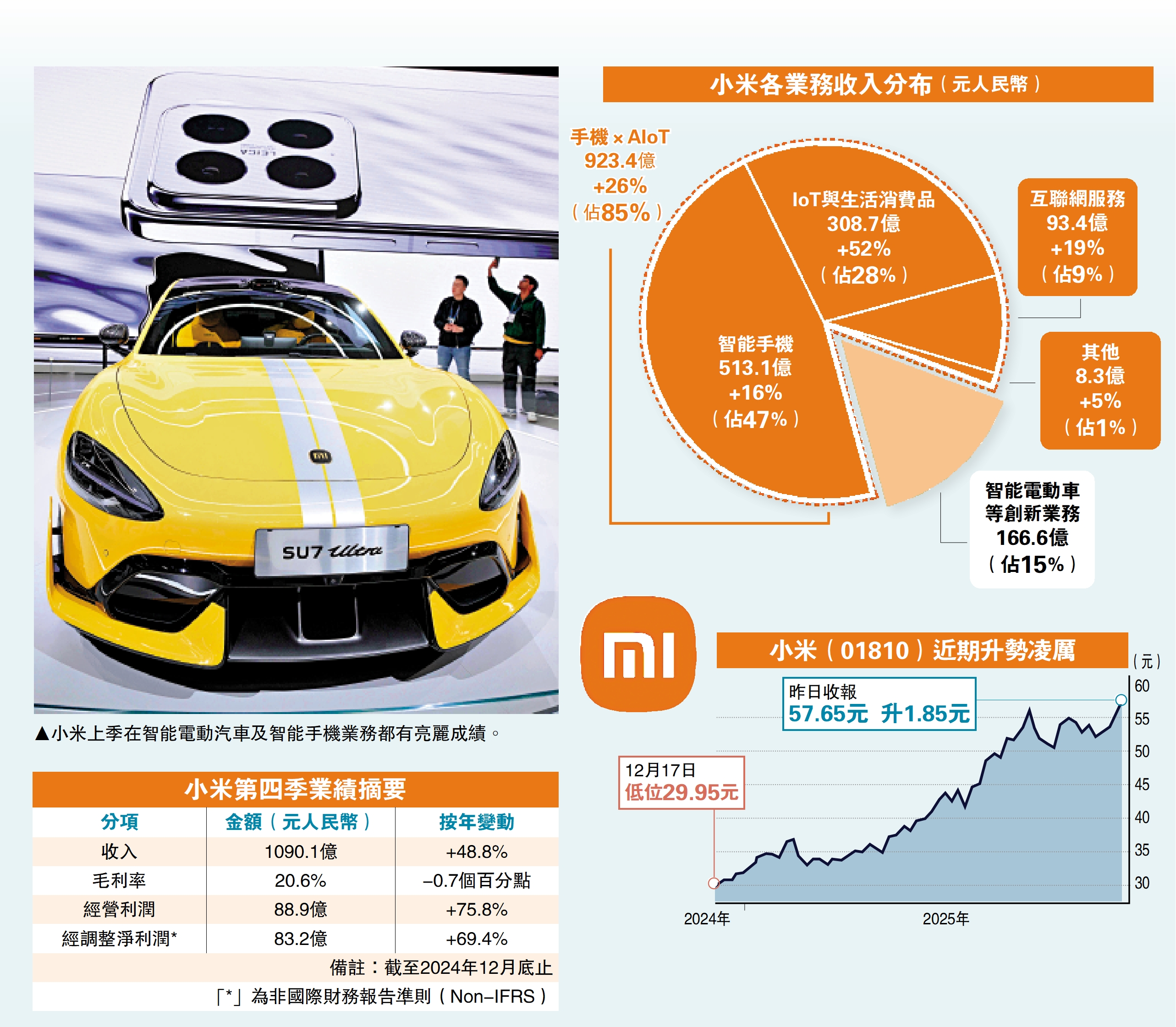 圖:小米上季在智能電動汽車及智能手機業務都有亮麗成績。