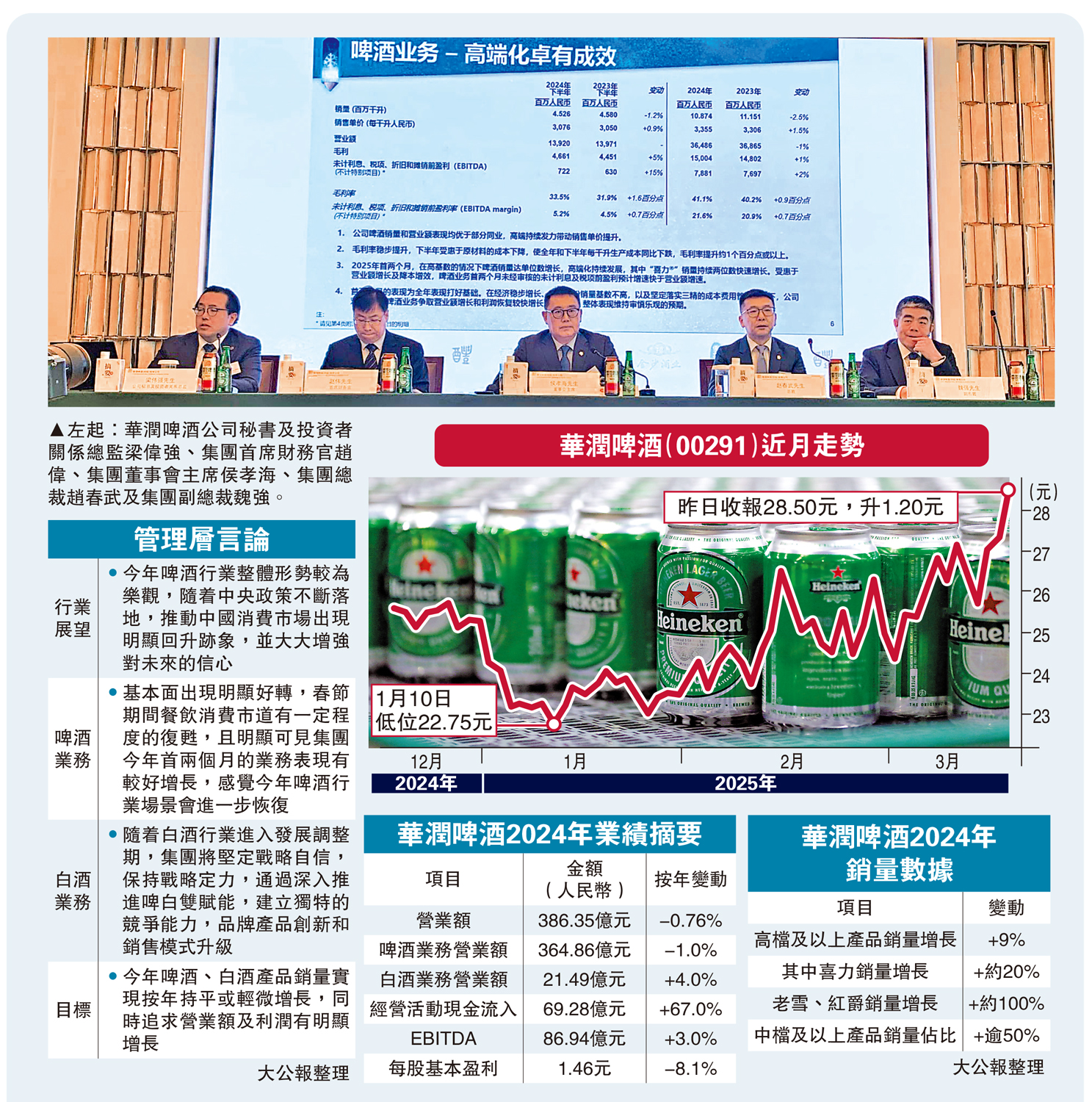 　　圖：左起：華潤啤酒公司秘書及投資者關係總監梁偉強、集團首席財務官趙偉、集團董事會主席侯孝海、集團總裁趙春武及集團副總裁魏強。