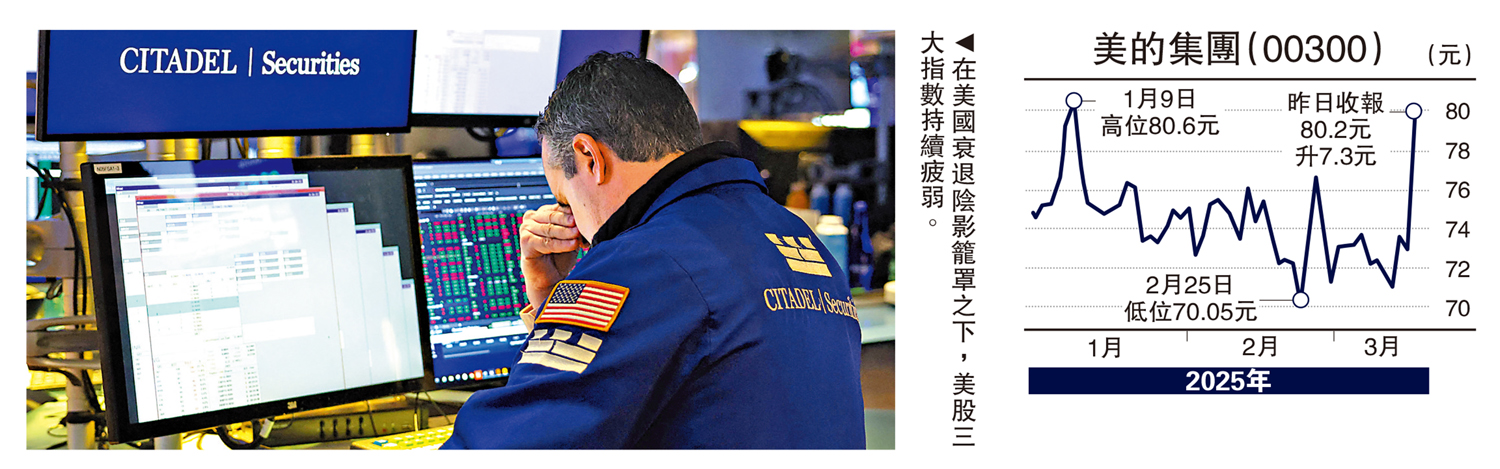 圖:在美國衰退陰影籠罩之下,美股三大指數持續疲弱。