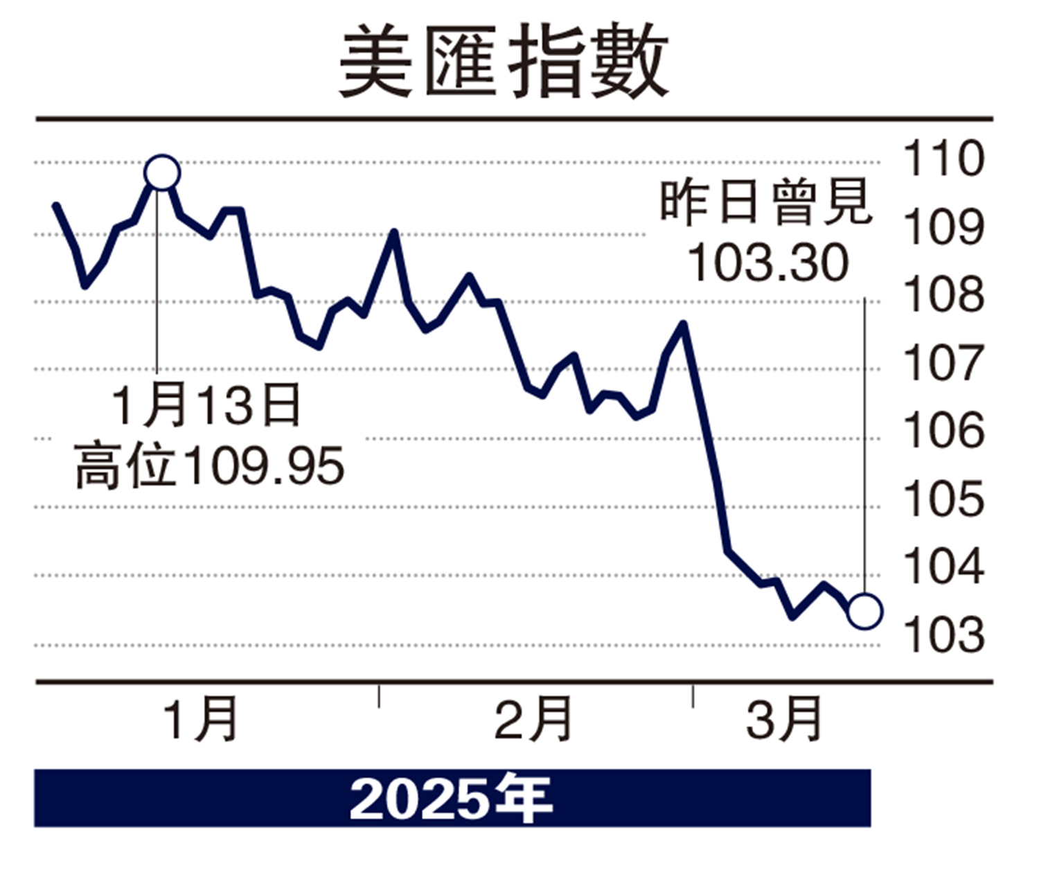 圖:美匯指數