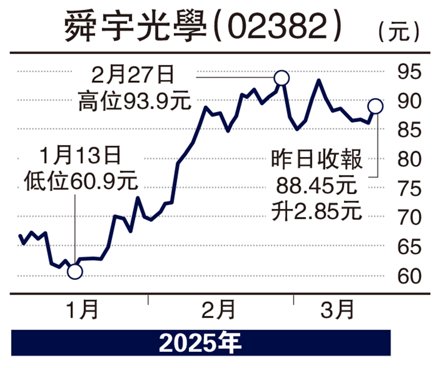 圖:舜宇光學(02382)