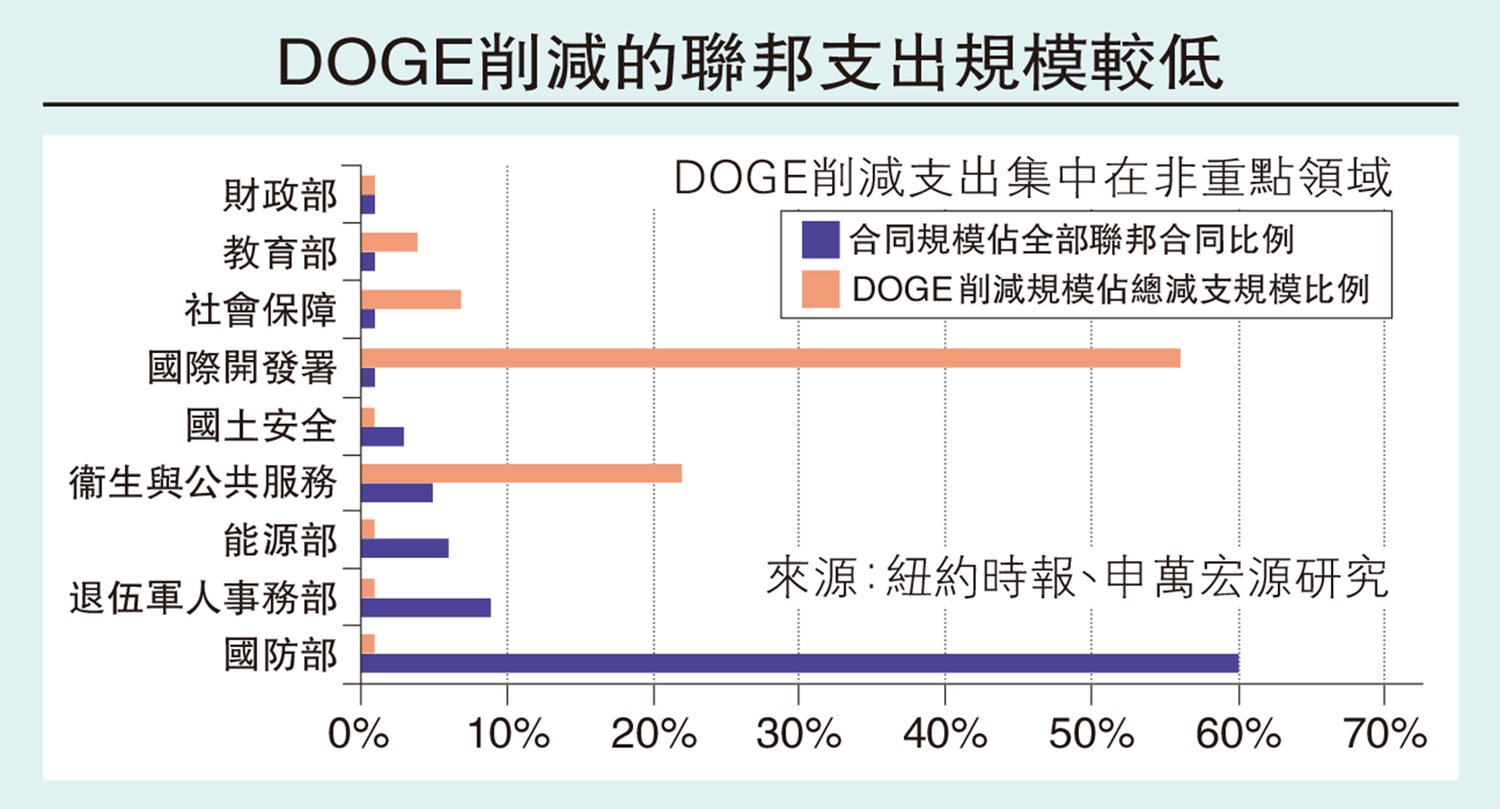 圖:DOGE削減的聯邦支出規模較低