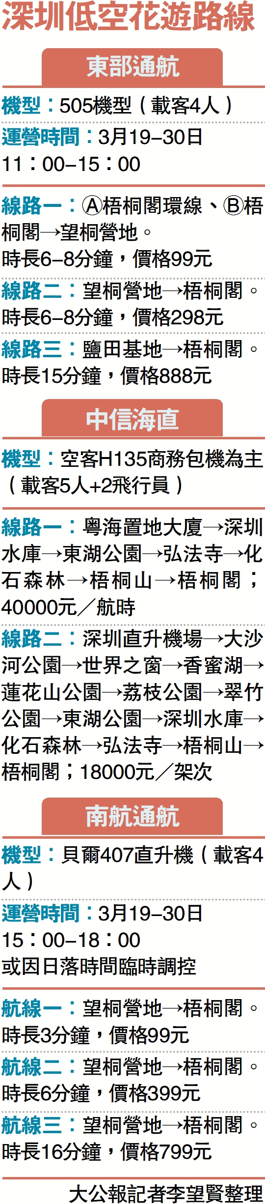 圖:深圳低空花遊路線