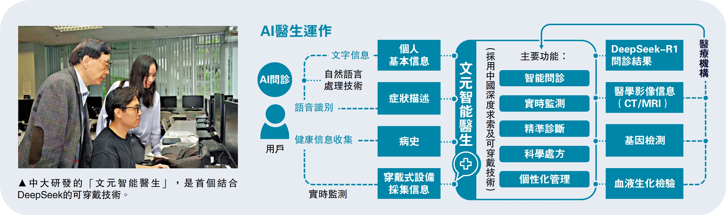 圖:中大研發的「文元智能醫生」,是首個結合DeepSeek的可穿戴技術。