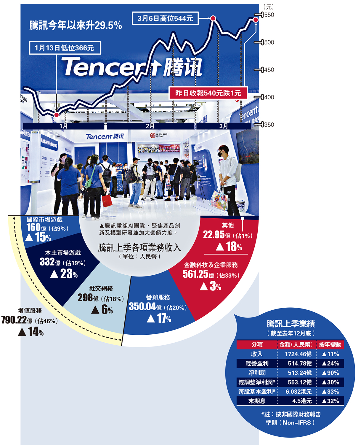 圖:騰訊重組AI團隊,聚焦產品創新及模型研發並加大營銷力度。