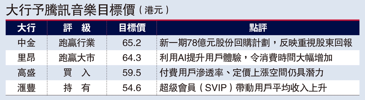 圖:大行予騰訊音樂目標價(港元)