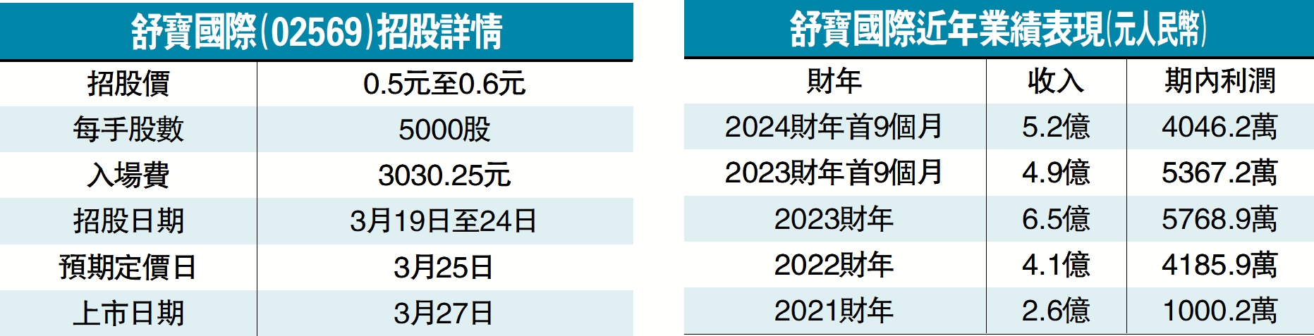 圖:舒寶國際(02569)招股詳情