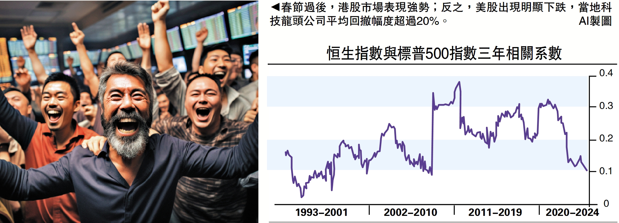 圖:春節過後,港股市場表現強勢;反之,美股出現明顯下跌,當地科技龍頭公司平均回撤幅度超過20%。\AI製圖