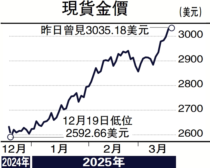 圖:現貨金價
