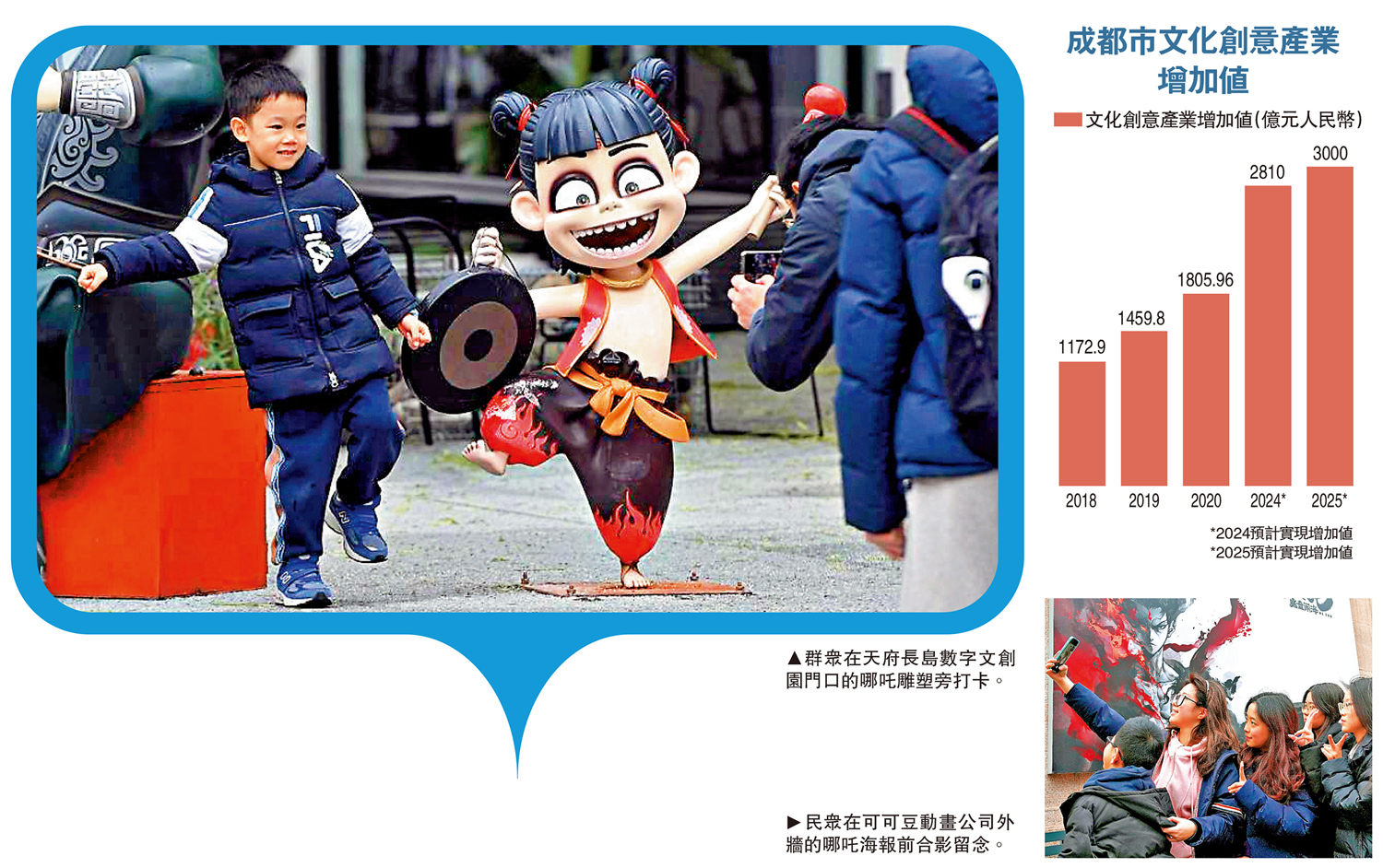 左圖:群眾在天府長島數字文創園門口的哪吒雕塑旁打卡。右圖:民眾在可可豆動畫公司外牆的哪吒海報前合影留念。
