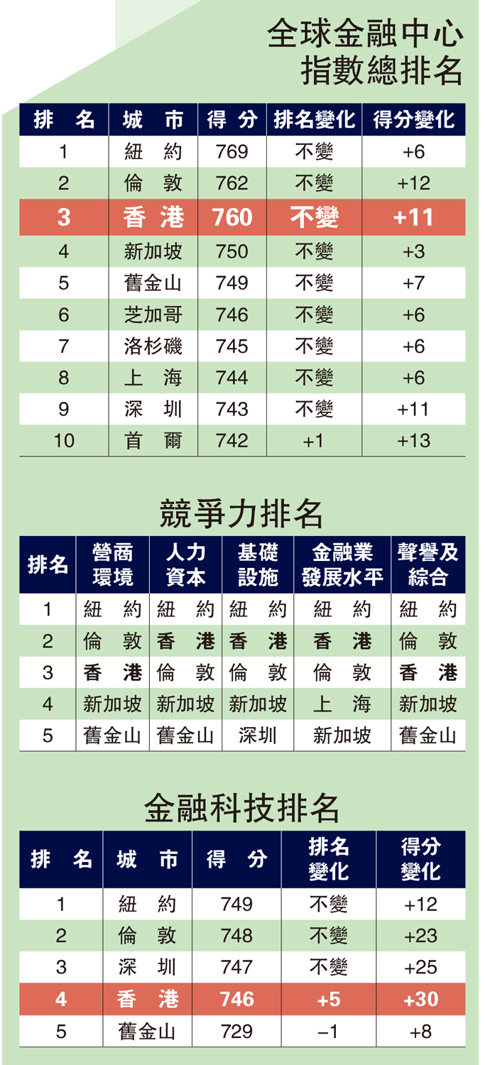 圖:全球金融中心指數總排名