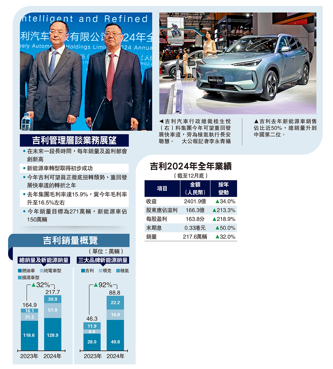 左圖:吉利汽車行政總裁桂生悅(右)料集團今年可望重回發展快車道,旁為極氪執行長安聰慧。\大公報記者李永青攝;右圖:吉利去年新能源車銷售佔比近50%,總銷量升到中國第二位。