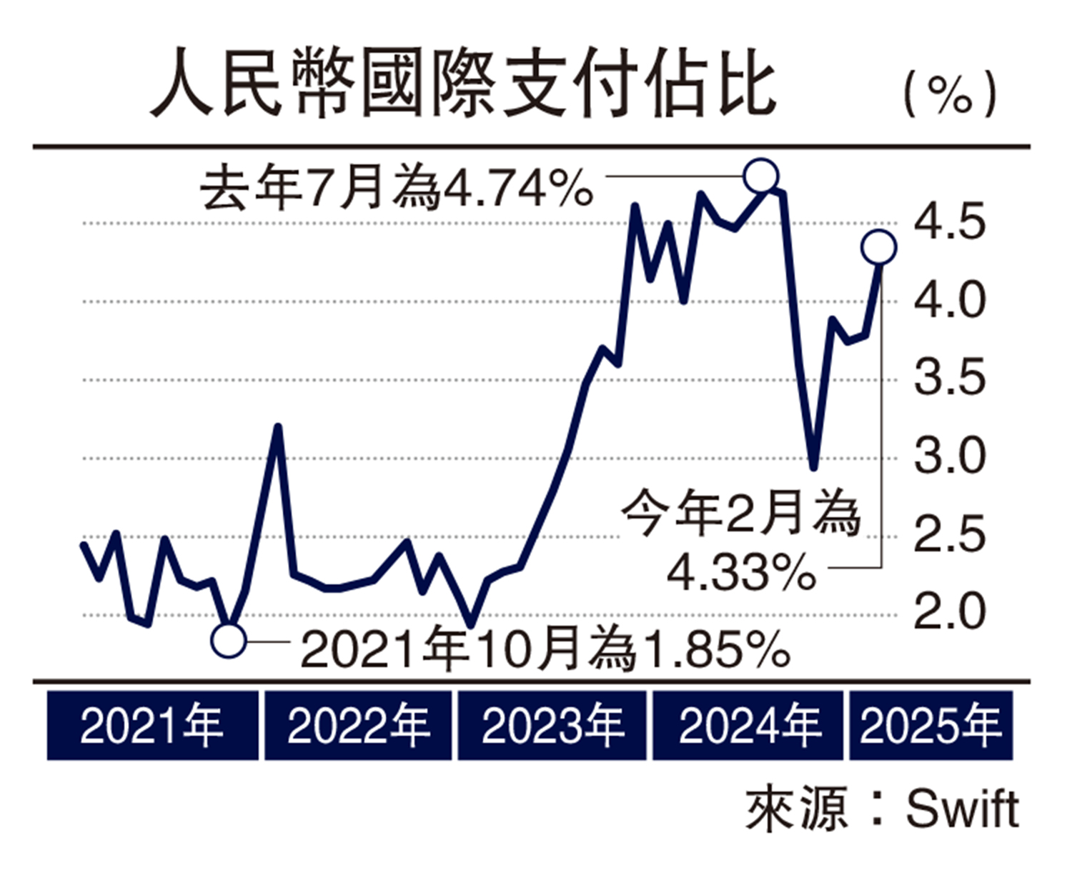 圖:人民幣國際支付佔比