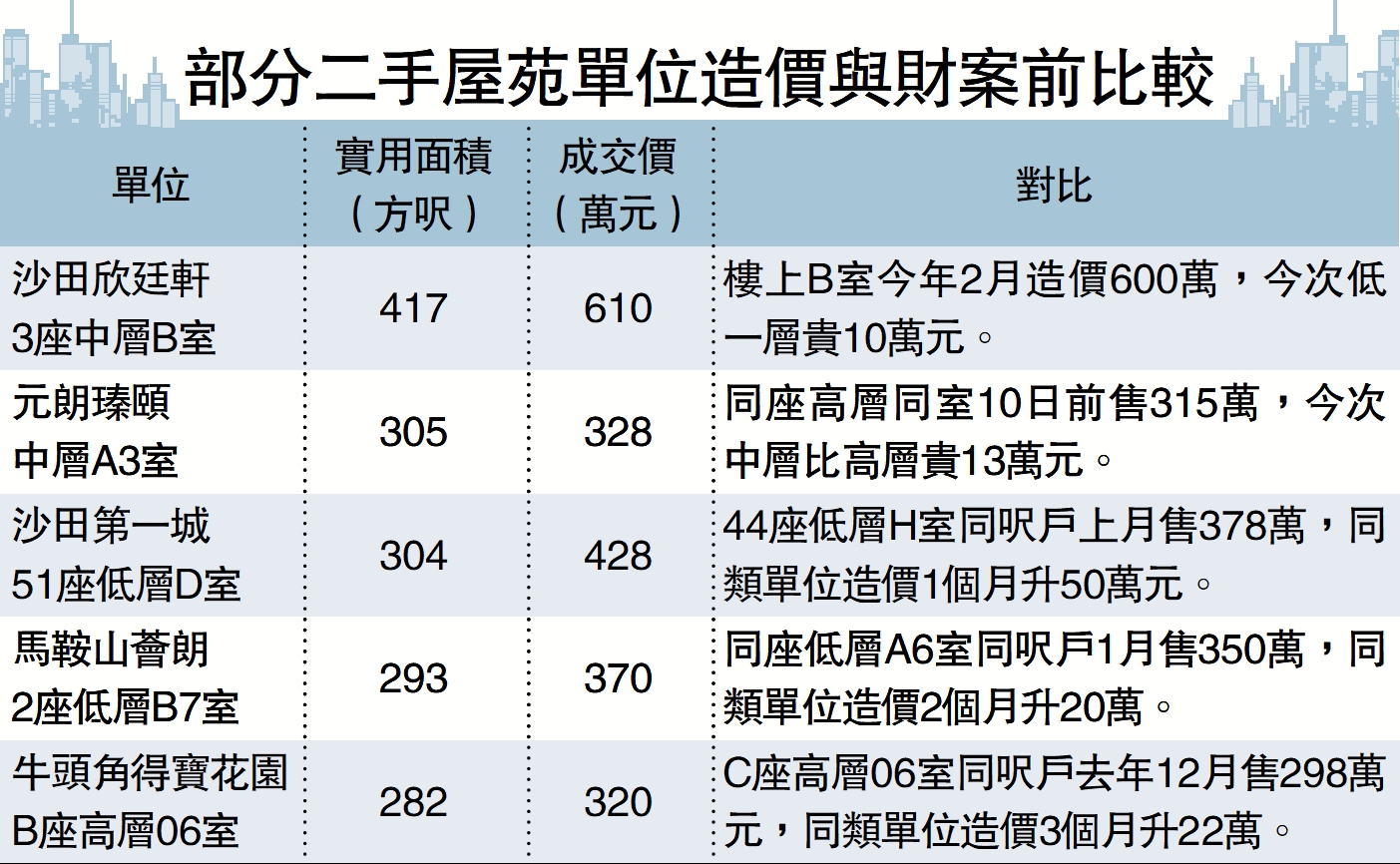 圖:部分二手屋苑單位造價與財案前比較