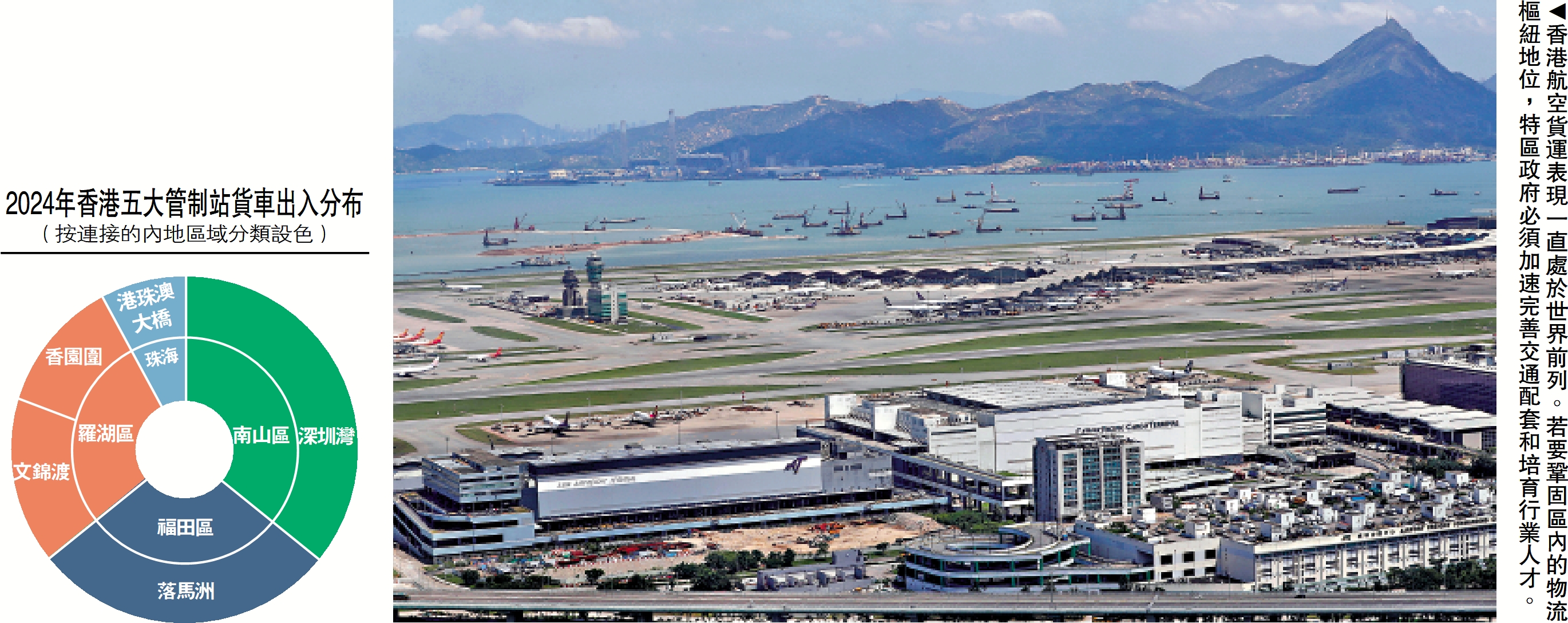 圖:香港航空貨運表現一直處於世界前列。若要鞏固區內的物流樞紐地位,特區政府必須加速完善交通配套和培育行業人才。