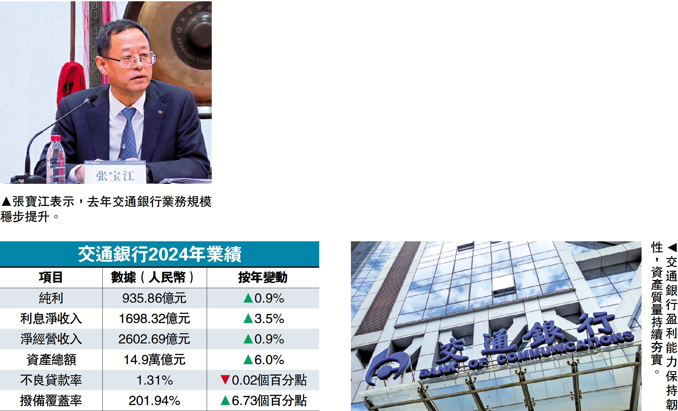 　　左圖：張寶江表示，去年交通銀行業務規模穩步提升。右圖：交通銀行盈利能力保持韌性，資產質量持續夯實。