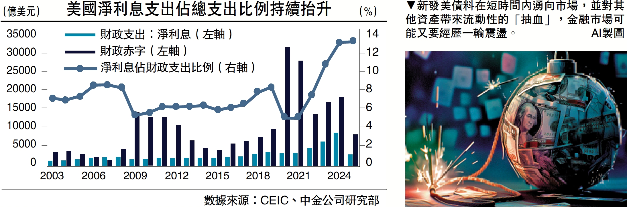 　　圖：新發美債料在短時間內湧向市場，並對其他資產帶來流動性的「抽血」，金融市場可能又要經歷一輪震盪。\AI製圖