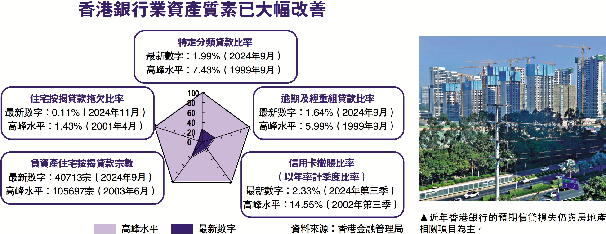 圖:近年香港銀行的預期信貸損失仍與房地產相關項目為主。