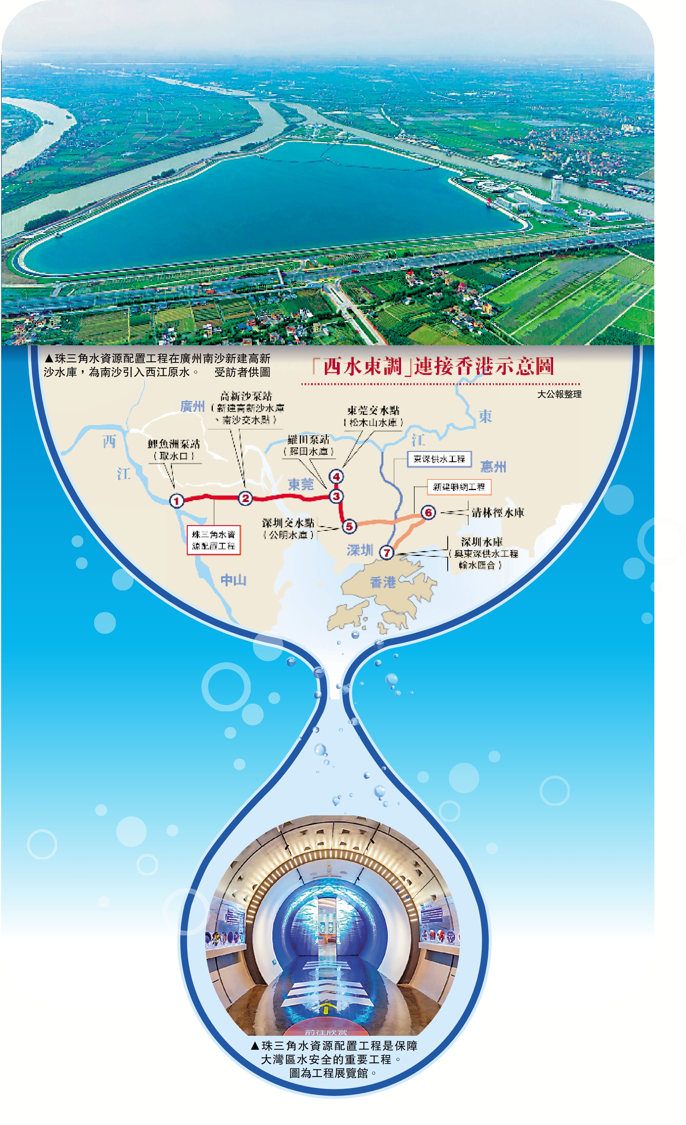圖:「西水東調」連接香港示意圖