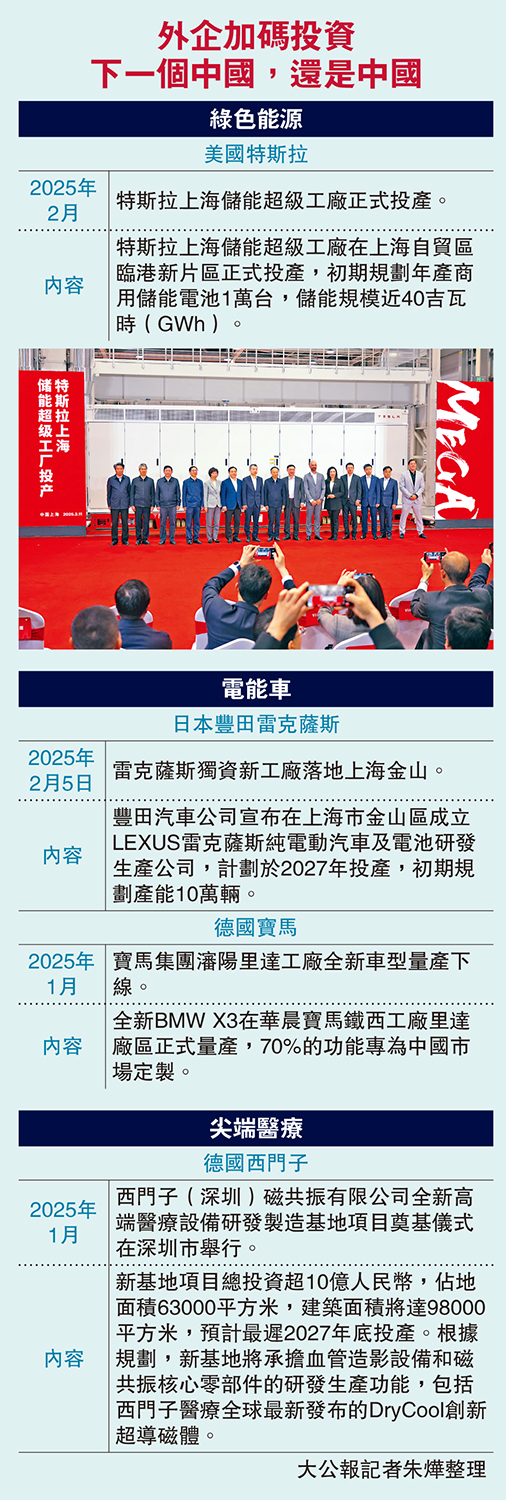 　　圖：外企加碼投資 下一個中國，還是中國