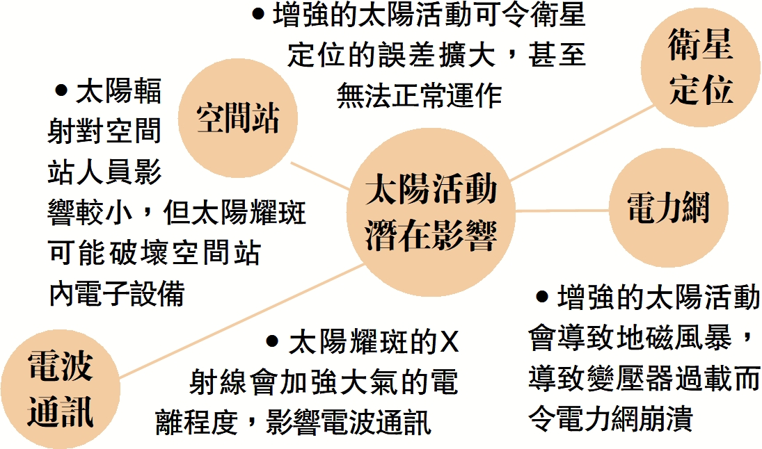 圖:中國子午工程日地空間全圈層覆蓋