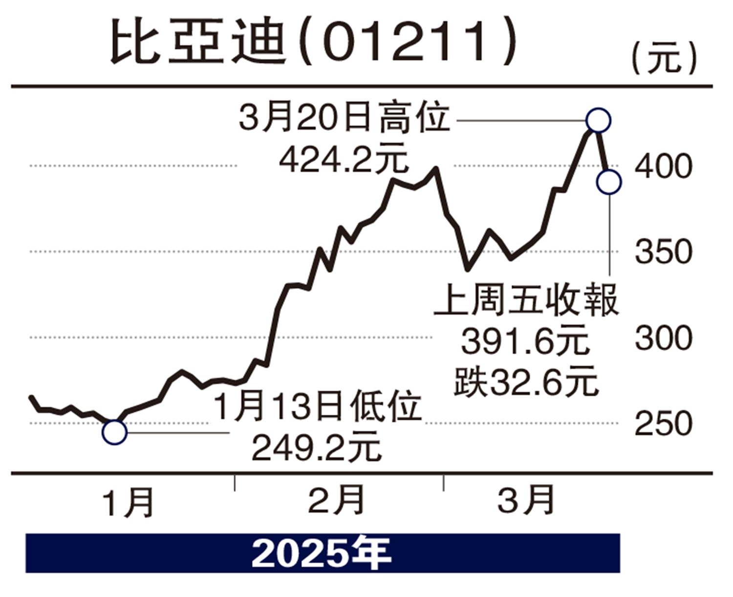 圖:比亞迪(01211)