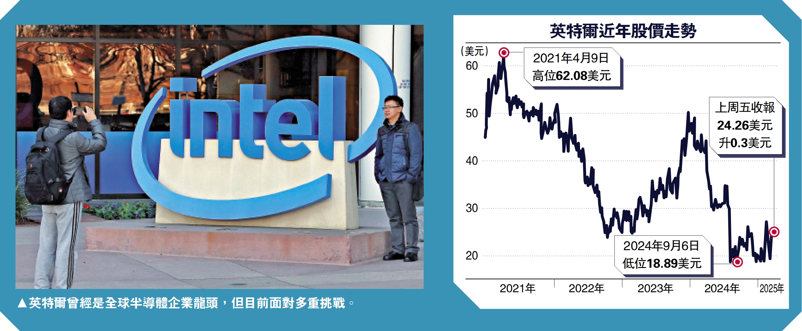 圖:英特爾曾經是全球半導體企業龍頭,但目前面對多重挑戰。