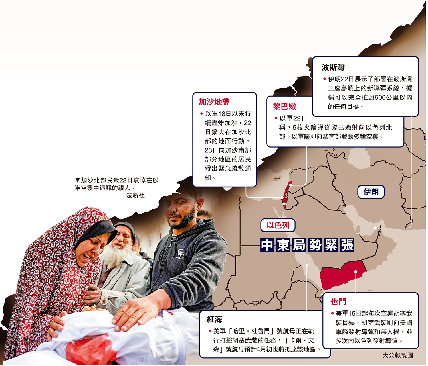 　　圖：加沙北部民眾22日哀悼在以軍空襲中遇難的親人。\法新社