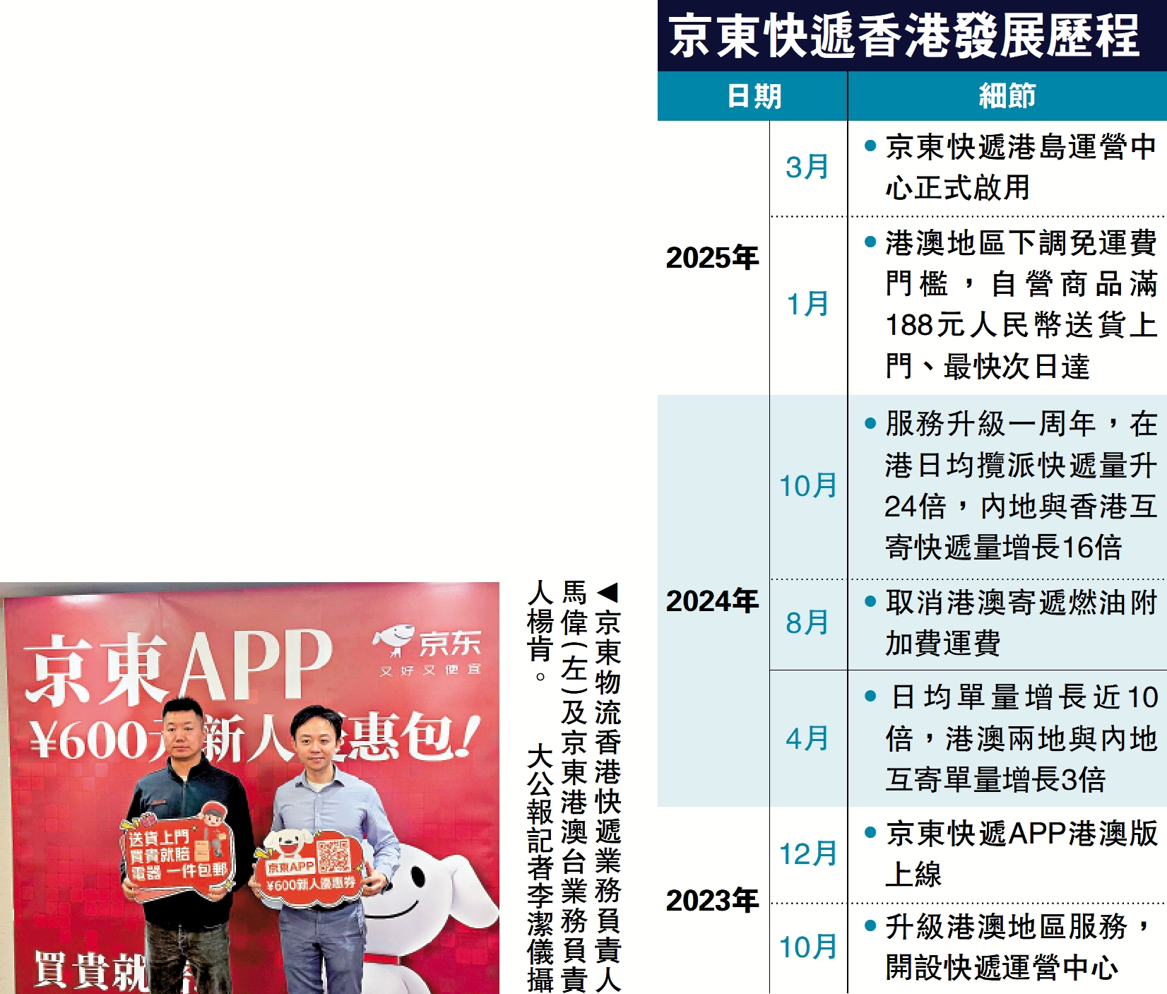 圖:京東物流香港快遞業務負責人馬偉(左)及京東港澳台業務負責人楊肯。\大公報記者李潔儀攝