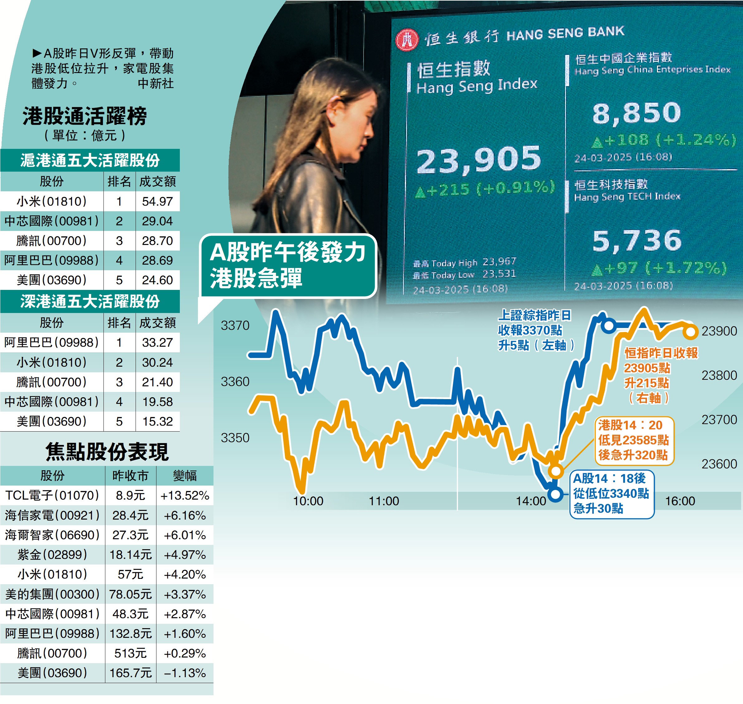 圖:A股昨日V形反彈,帶動港股低位拉升,家電股集體發力。\中新社