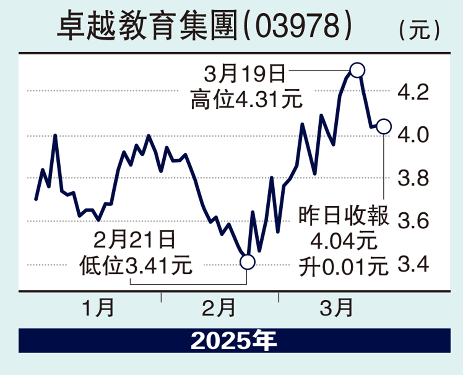 圖:卓越教育集團(03978)
