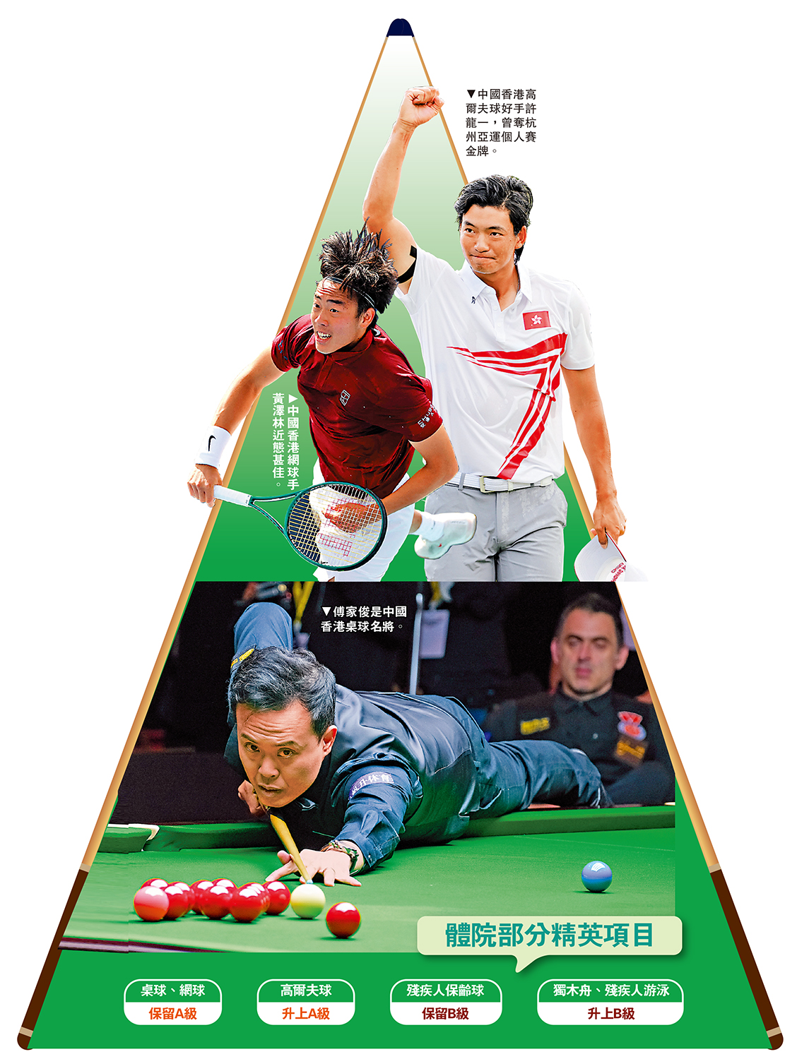 左上圖:中國香港網球手黃澤林近態甚佳。右上圖:中國香港高爾夫球好手許龍一,曾奪杭州亞運個人賽金牌。下圖:傅家俊是中國香港桌球名將。