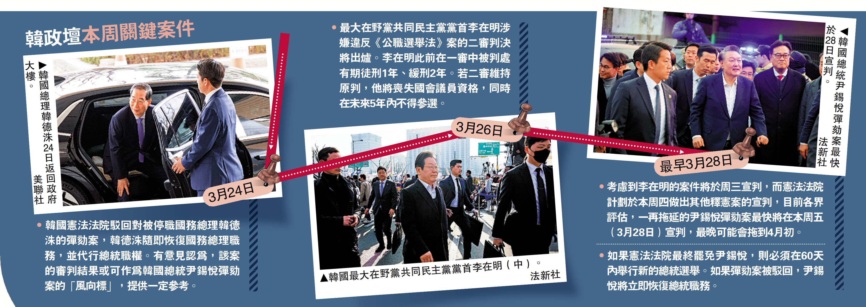 左圖:韓國總理韓德洙24日返回政府大樓。美聯社;中圖:韓國最大在野黨共同民主黨黨首李在明(中)。\法新社;右圖:韓國總統尹錫悅彈劾案最快於28日宣判。\法新社